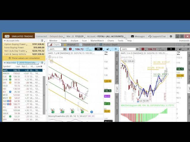 PRO Trading Blog | Mar. 22   SPY, RUT, AAPL Nice Profit