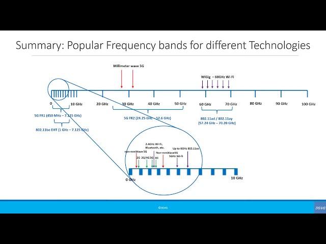 Beginners: 5G Spectrum - Long Version