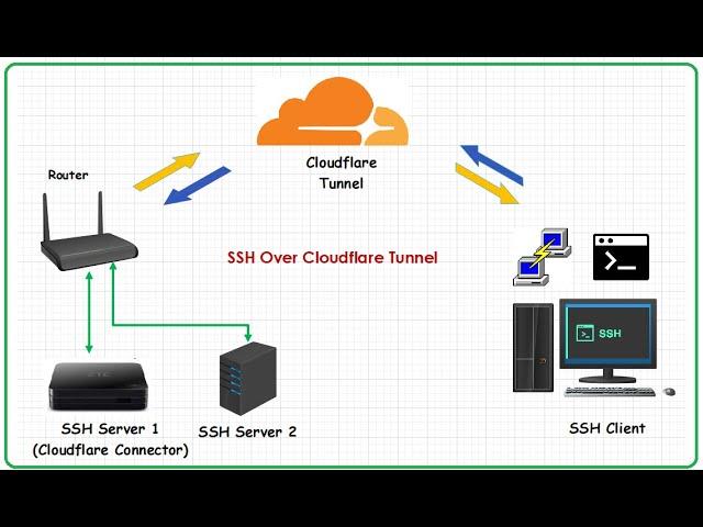 Access SSH Over Cloudflare Tunnel [ Mengakses SSH Server Local Melalui Cloudflare tunnel ]