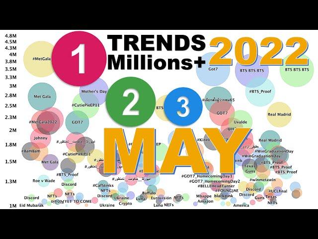 Top Twitter Trends in May 2022. Twitter Data Visualized 