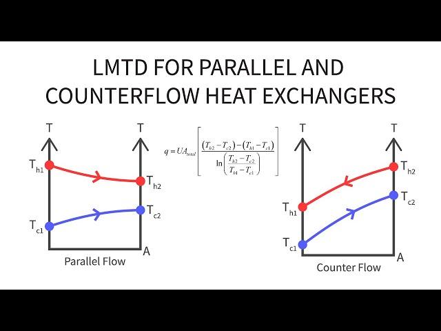 Heat Transfer L32 p2 - Temperatures for Parallel and Counterflow Heat Exchangers