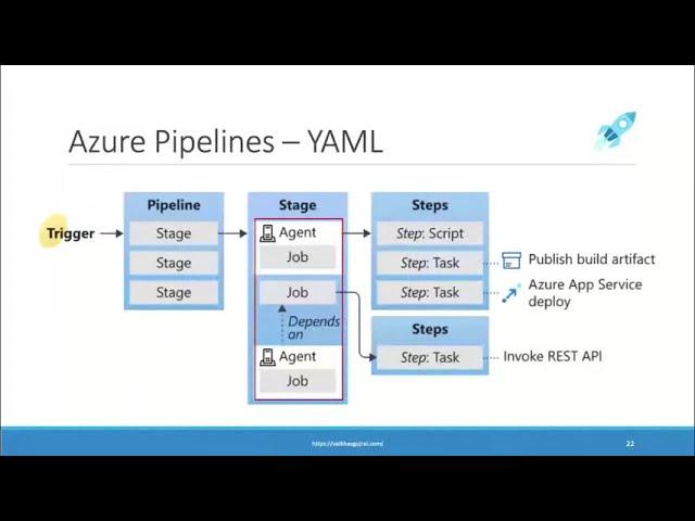 Multistage YAML Pipelines with Azure DevOps - Vaibhav Gujral