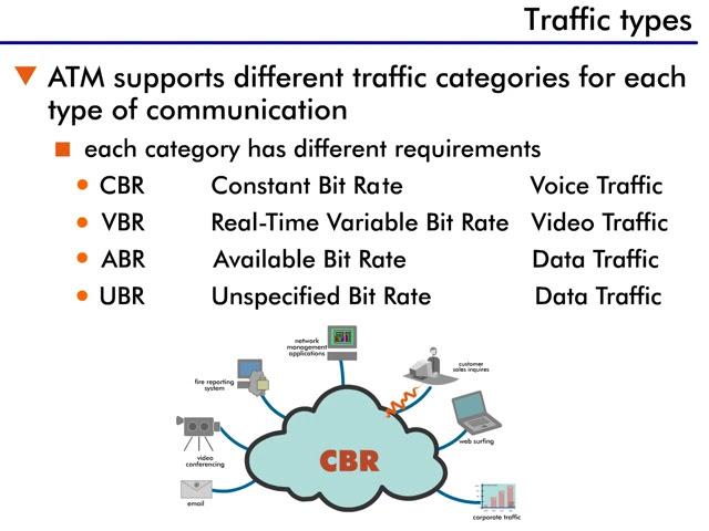 Hard Quality of Service (QoS) - 8 : Traffic Types