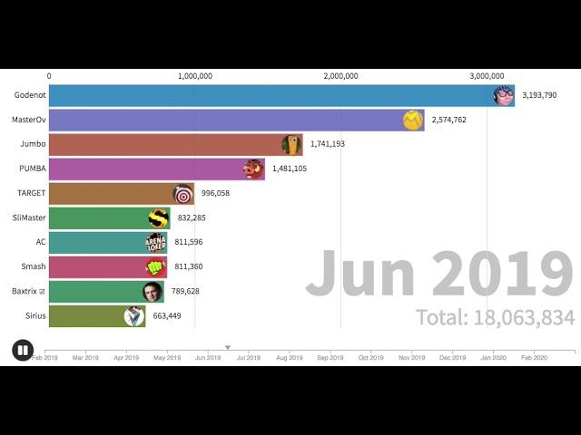 IO GAMES BASED YOUTUBERS' SUBSCRIBER TOP 10 (Feb 2019 - Mar 2020)