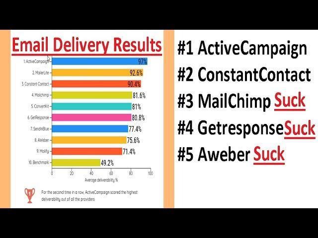 ActiveCampaign vs ConstantContact vs Aweber vs MailChimp vs Getresponse Review Comparison