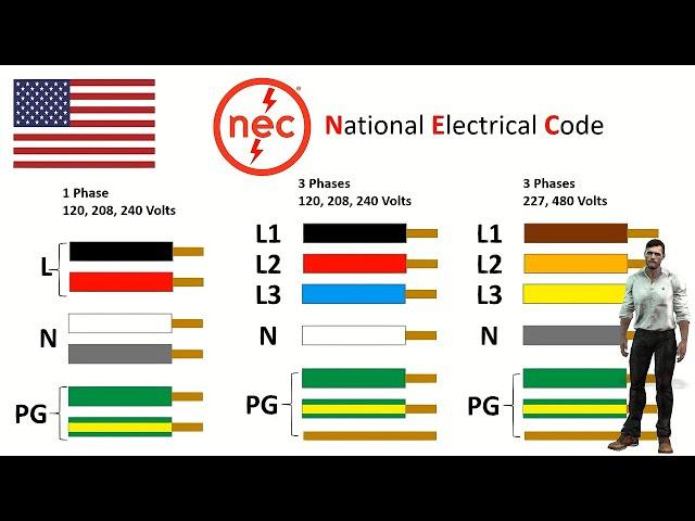 Color codes for electrical installation cables What colours does each country use? (English Ver.)