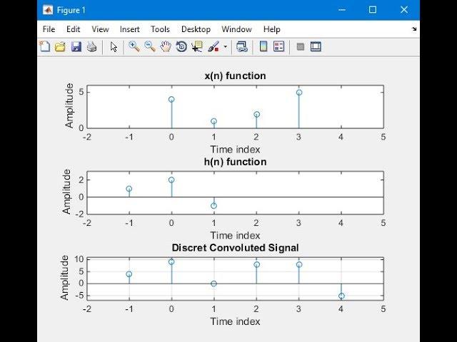 Discrete Convolution Code On MATLAB