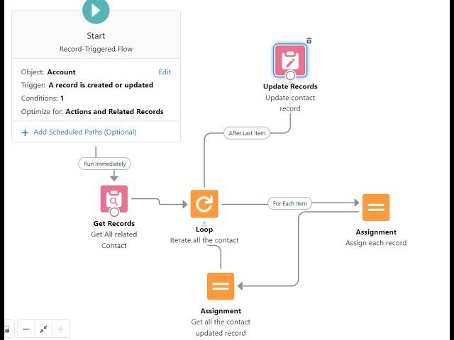 How to update all Contact record related to Account || How to use loop and assignment in flows