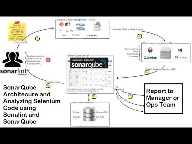 How to Achieve 100% Quality for your automation code by doing white box testing using SonarQube.