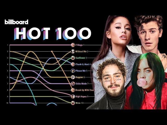 Billboard Hot 100 Top 10 Chart History (2019)