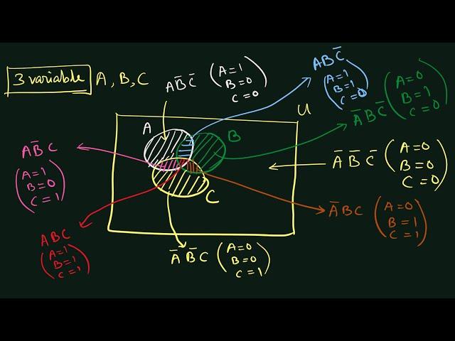Venn Diagram in Digital Electronics || Boolean algebra