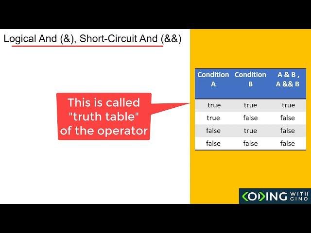 Logical operators tutorial for java certification exam 1z0-819