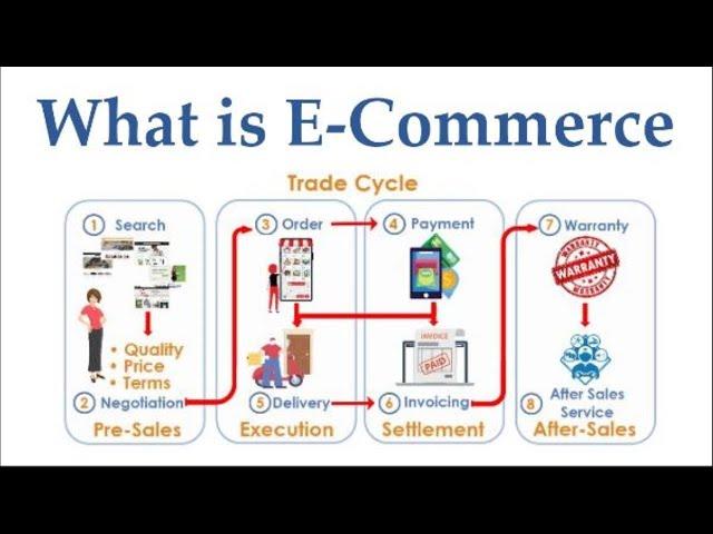 What is eCommerce?