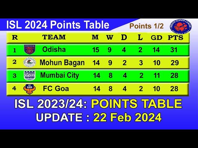 ISL 2024 Points Table today 22 Feb 2024 || 2023–24 Hero Indian Super League Points Table