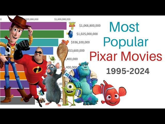 Most Popular Pixar Movies | Top Grossing 1995-2024