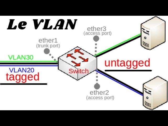 Le VLAN Tagged e Untagged [LEZIONE N#63- CORSO DI ETHICAL HACKING]