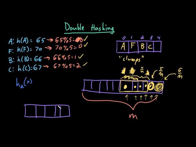 Advanced Data Structures: Double Hashing