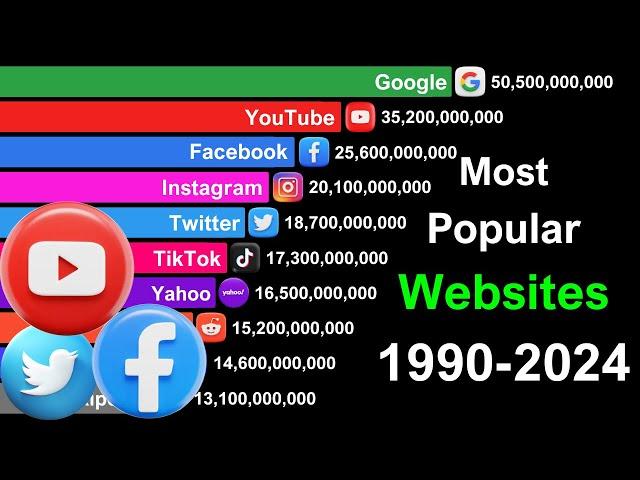 Most Popular Websites: Data from 1990 to 2024