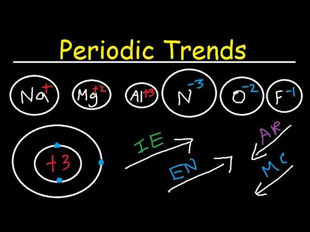 Ionization Energy, Electron Affinity, Atomic Radius, Ionic Radii, Electronegativity, Metal Character