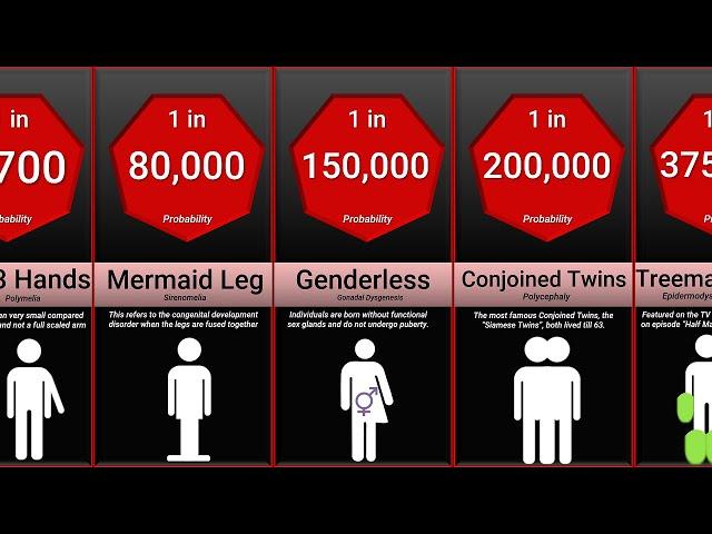 Probability Comparison: Rarest Human Mutations