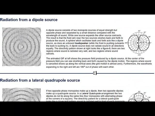 What do atomic orbitals, magnetic isopotentials and radiated sound fields have in common?