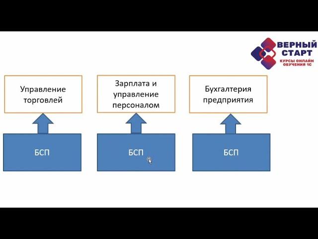 Знакомство с 1С БСП. Библиотека стандартных подсистем.