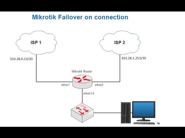 How to Setup Mikrotik Router as Failover on two Connections