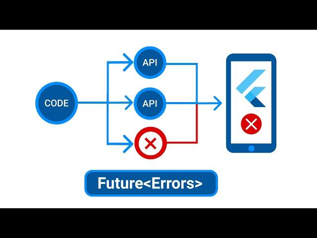 Handling Errors in Future Flutter (Async Await, Try Catch) - Programming Addict