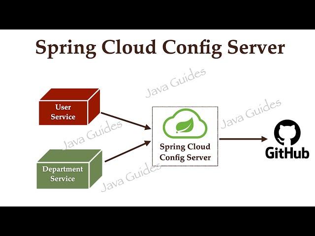 What Problem Spring Cloud Config Server Solves?