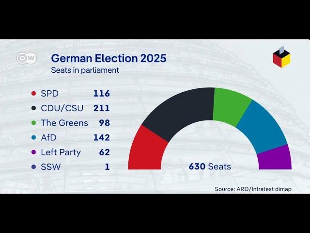 Live | Deutschland Exit Polls – Historische Ergebnisse Enthüllt | CLRCUT