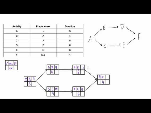 Determine the Early Start (ES) and Early Finish (EF) of activities in a PDM network diagram