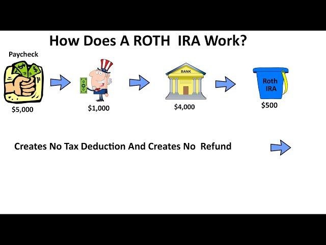 How Does A Roth IRA Work? Roth IRA Explained.