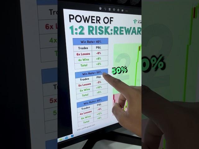 Power of 1:2 Risk to Reward | How much Risk Reward to keep? | Trade Brains