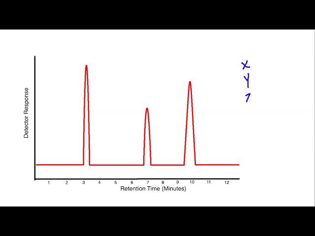 How to Analyze GC Results for Lab