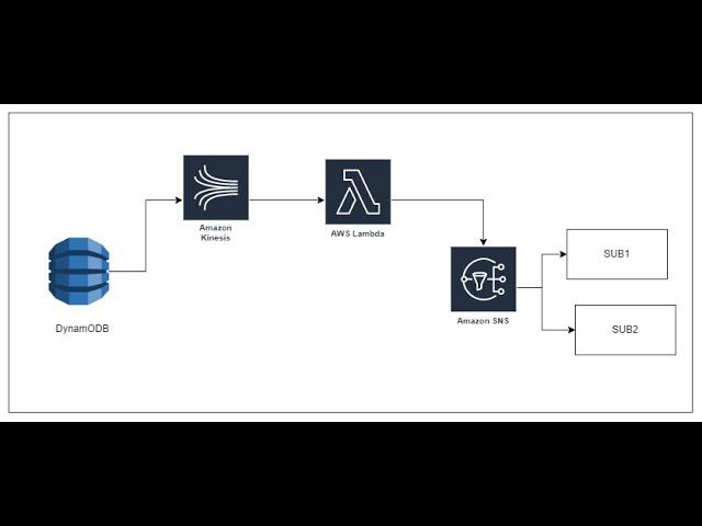 Powering DownStream Users from DynamoDB Streams | FAN out Model Via Kinesis |  Lab 25 with Code |