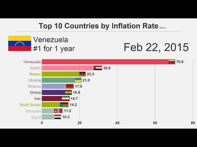 Top 10 Countries by Inflation Rate (1980-2018)