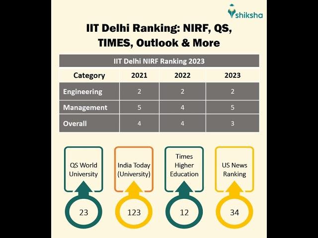 IIT Delhi Ranking: NIRF, QS, Times, Outlook & More