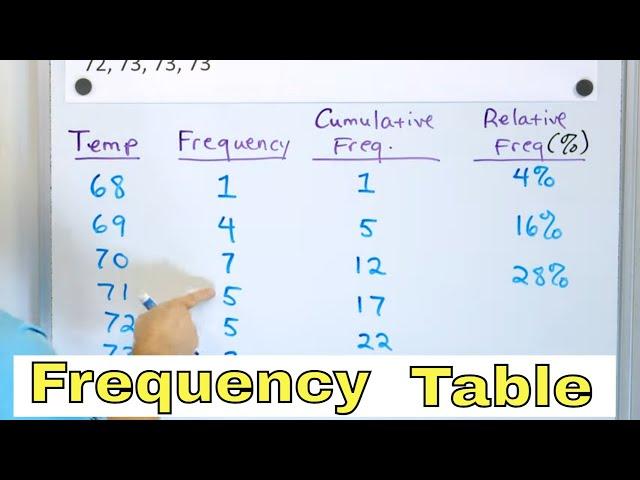 Understand Frequency Tables, Cumulative & Relative Frequency in Statistics - [7-7-3]