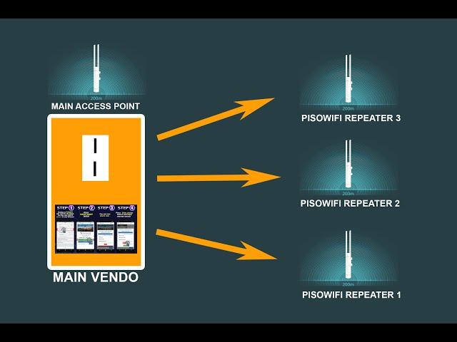 PISO WIFI ADDTIONAL WIRELESS EXTENDER GAMIT ANG TPLINK-EAP110 WITH ADDED REPEATER MODE 2024 #tplink