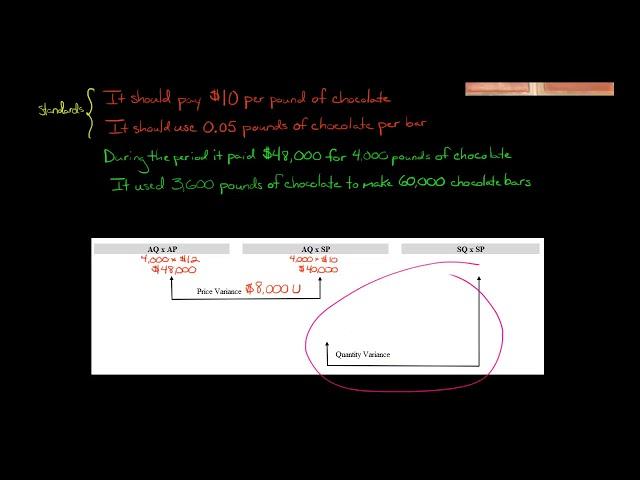 Materials Quantity Variance, when Purchases do NOT equal the Amount Used