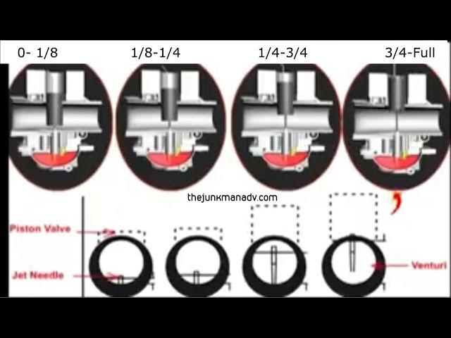 Carburetor Jetting throughout the RPM range - Throttle openings explained!