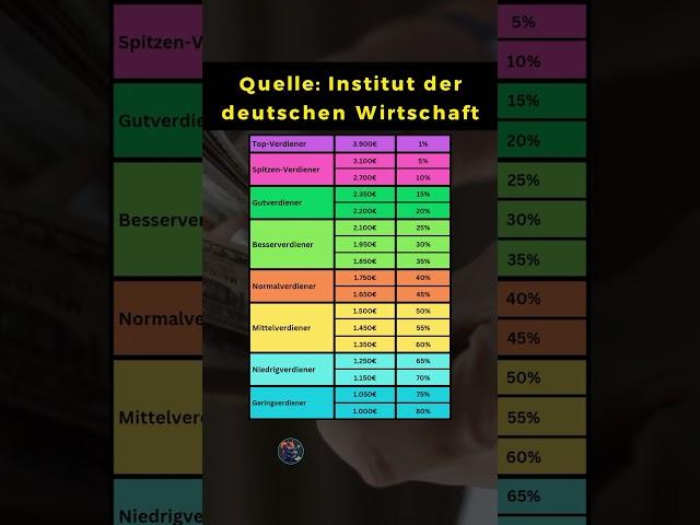 Einkommensverteilung: Kein Abschluss!