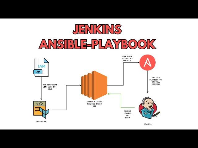 Ansible Playbook for Jenkins Installation on Ubuntu 22.04 | Terraform | English