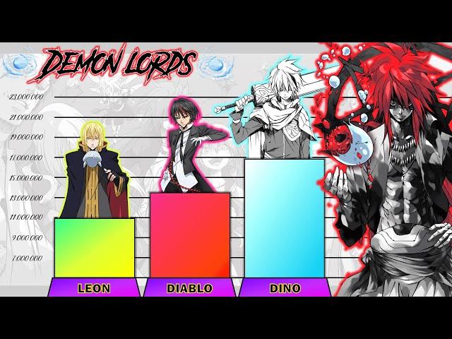 That Time I Got Reincarnated As A Slime | DEMON LORDS Power Levels | Tensei Shitara Slime |AnimeRank