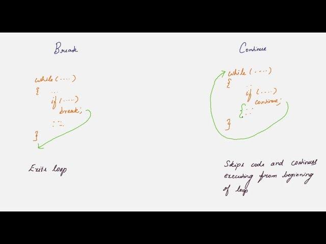 LOOPS : Mastering loops 2 - break, continue and goto ( in C )