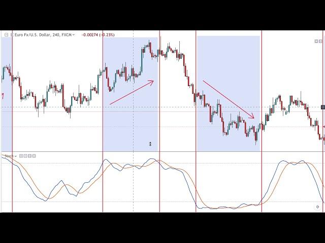 How To REALLY Use Overbought And Oversold Indicators