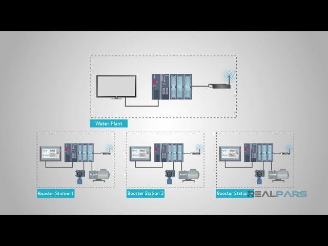 What is the difference between SCADA and HMI?