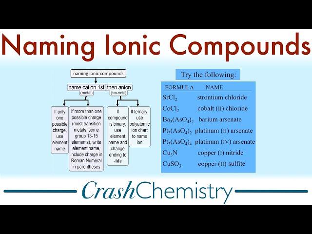 Naming Ionic Compounds, a tutorial | Crash Chemistry Academy