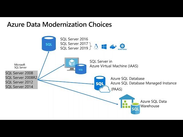 Modernizing on SQL Server 2019