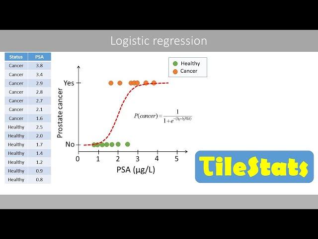 Logistic regression : the basics - simply explained